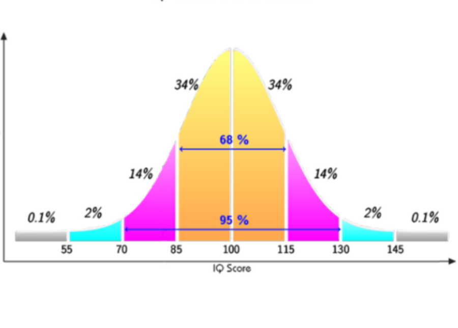 iq_bellcurve_besk_hoejd.png